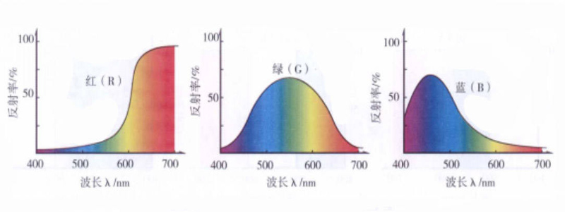 分光光度曲線表現(xiàn)紅色、綠色、藍(lán)色相