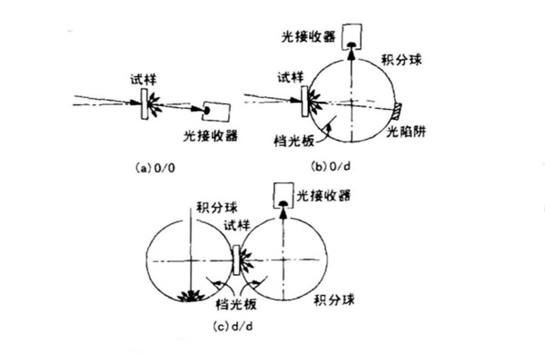 透射測(cè)量標(biāo)準(zhǔn)照明與觀察條件