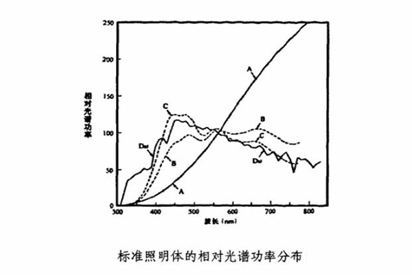 A，B，C，D65的相對光譜功率分布曲線