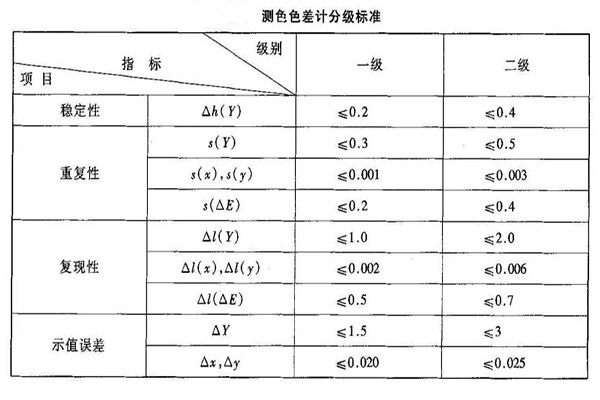 測色色差計分級標(biāo)準(zhǔn)