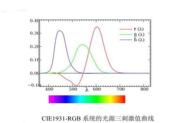 CIE1931-RGB-系統(tǒng)的光源三刺激值曲線19