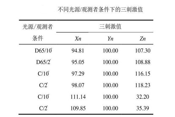 不同光源-觀測(cè)者條件下的三刺激值