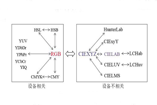 顏色空間轉(zhuǎn)換示意圖