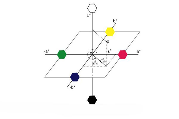 lab顏色空間示意圖