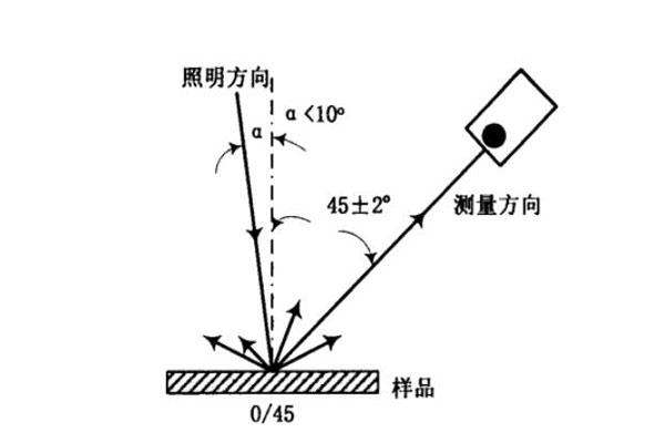 垂直45°