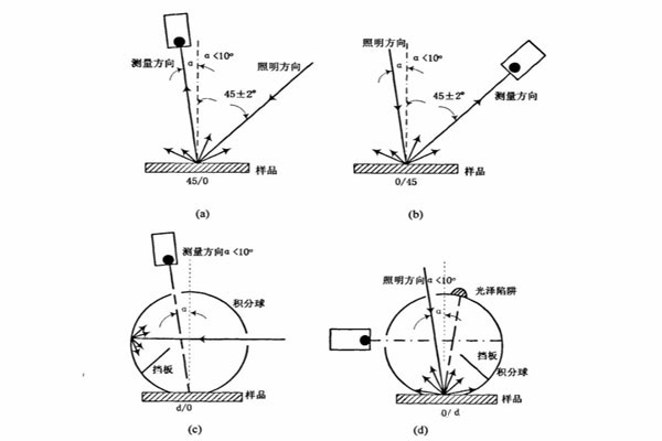 反射色測(cè)量的CIE標(biāo)準(zhǔn)照明與觀察幾何條件01