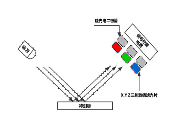 光電積分式測(cè)色儀原理反射