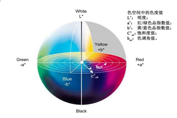 Lab顏色空間各參數(shù)數(shù)據(jù)圖