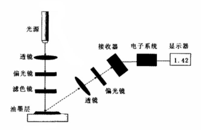 密度計的測量原理