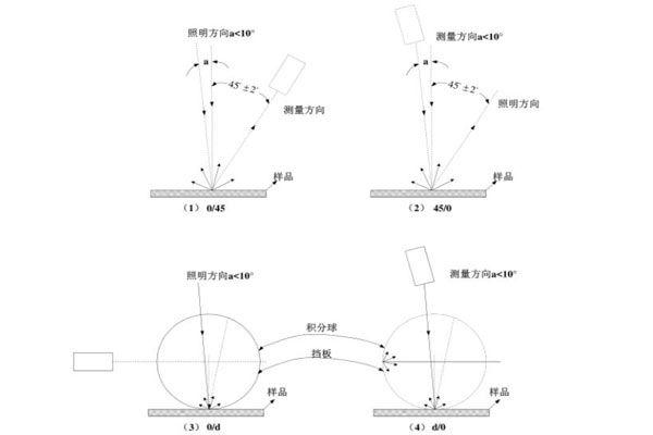 色差儀測色角度